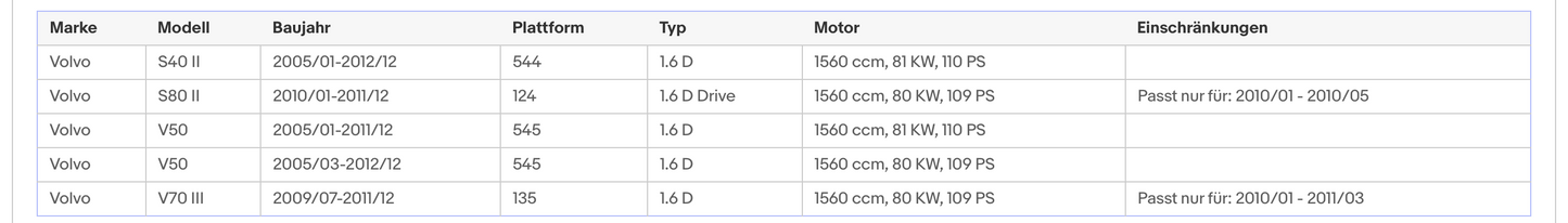 Ruß-Partikelfilter Ford, Mazda und Volvo, Euro 4